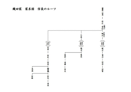 織田信長の家系図 前編 信長のルーツ かまくら家系図作成所 神奈川県 鎌倉かもめ行政書士事務所